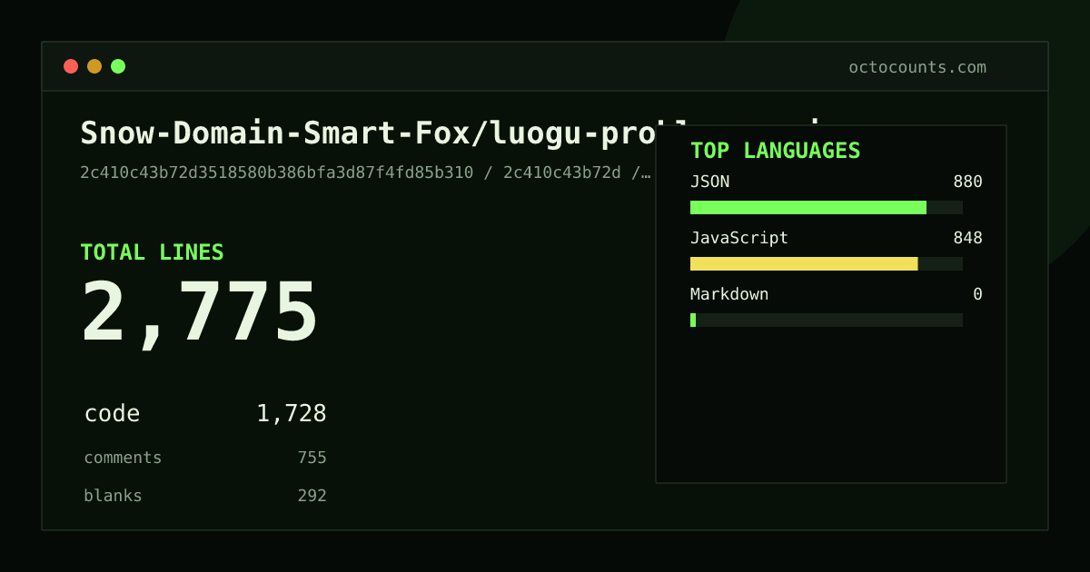 As of 2026-09-06 (commit 2c410c43b72d), Snow-Domain-Smart-Fox/luogu-problems-api contains 2,775 total lines: 1,728 code, 755 comments, 292 blank, across 13 files in 3 languages (top: JSON 50.9%). Counted with tokei via OctoCounts.