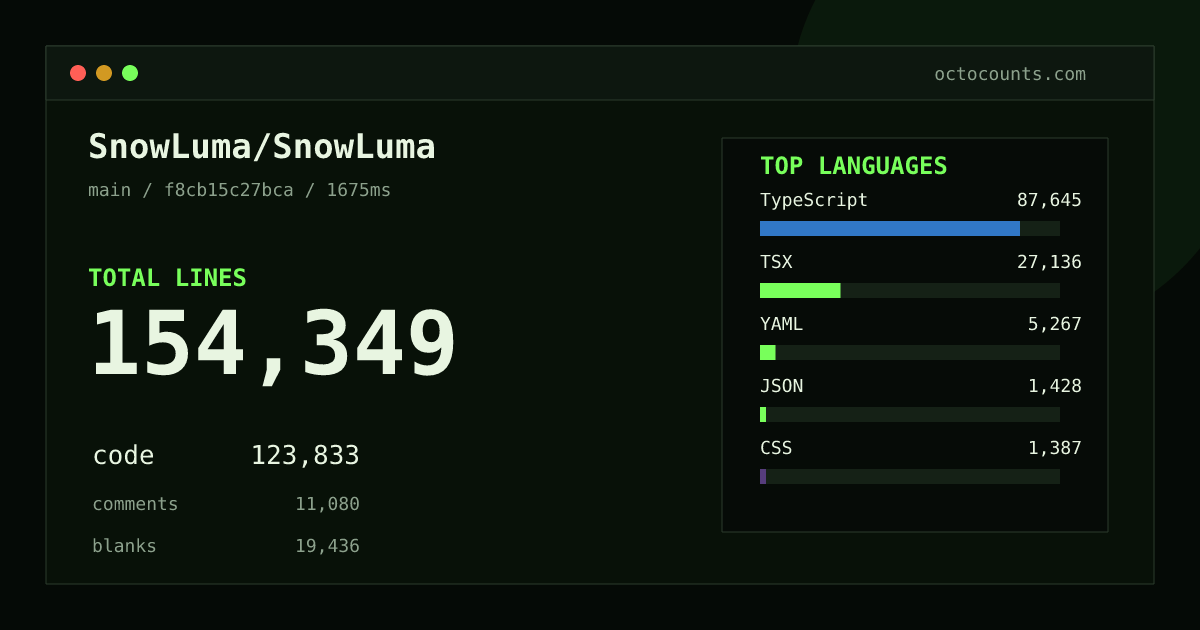 As of 2026-10-22 (commit f8cb15c27bca), SnowLuma/SnowLuma contains 154,349 total lines: 123,833 code, 11,080 comments, 19,436 blank, across 690 files in 13 languages (top: TypeScript 70.8%). Custom configuration (tests excluded, docs excluded, generated excluded). Counted with tokei via OctoCounts.
