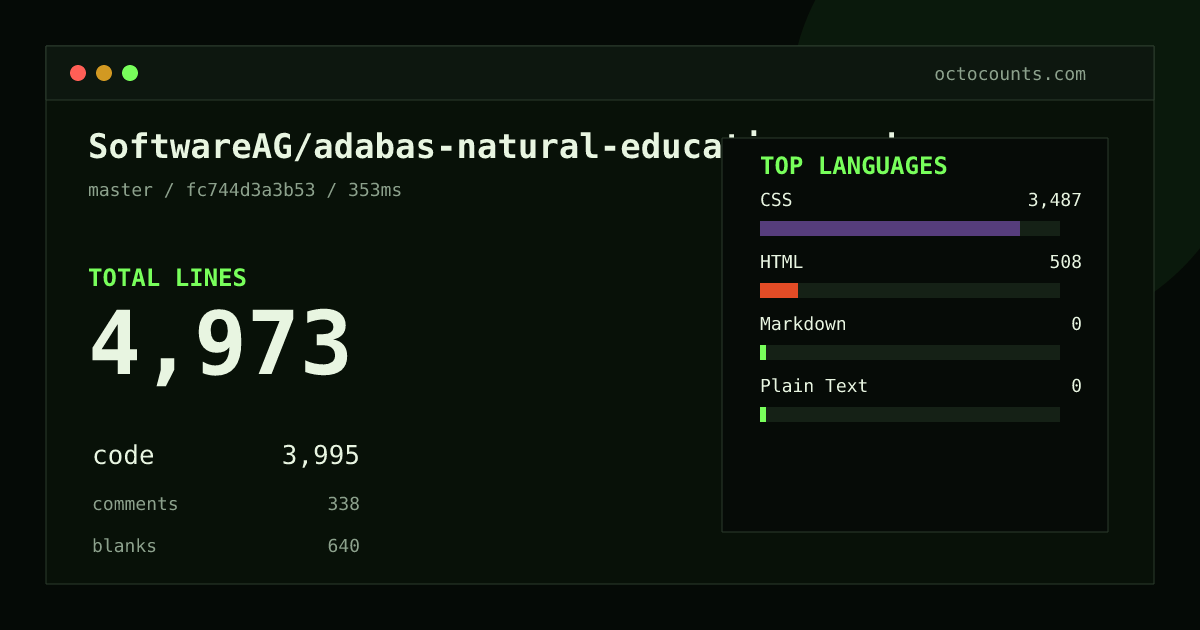 As of 2026-10-01 (commit fc744d3a3b53), SoftwareAG/adabas-natural-education-package contains 4,973 total lines: 3,995 code, 338 comments, 640 blank, across 22 files in 4 languages (top: CSS 87.3%). Custom configuration (tests excluded, docs excluded, generated excluded). Counted with tokei via OctoCounts.