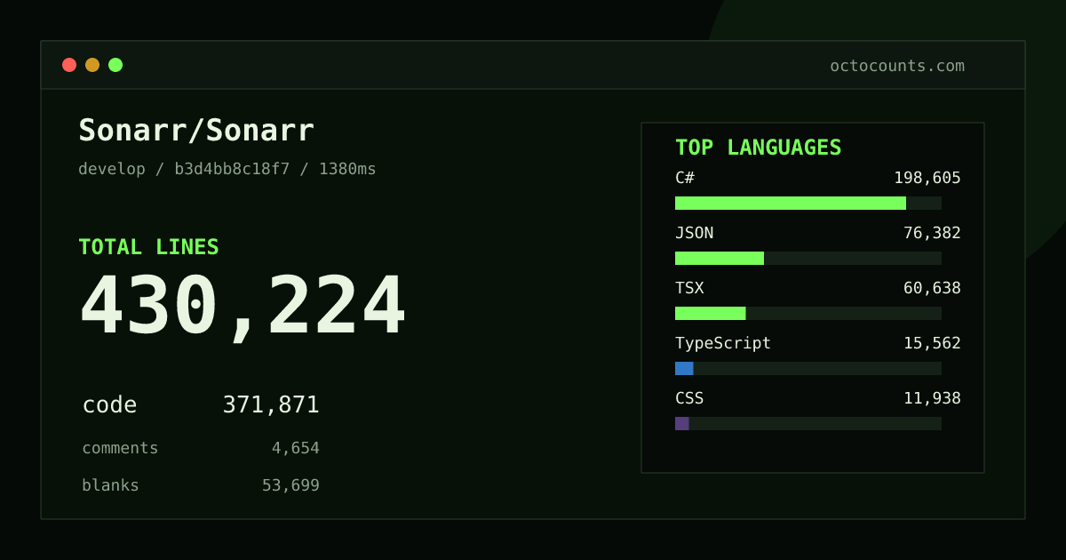 As of 2026-10-10 (commit 096f4e29f762), Sonarr/Sonarr contains 422,842 total lines: 365,436 code, 4,648 comments, 52,758 blank, across 4,357 files in 19 languages (top: C# 53.7%). Custom configuration (tests excluded, docs excluded, generated excluded). Counted with tokei via OctoCounts.