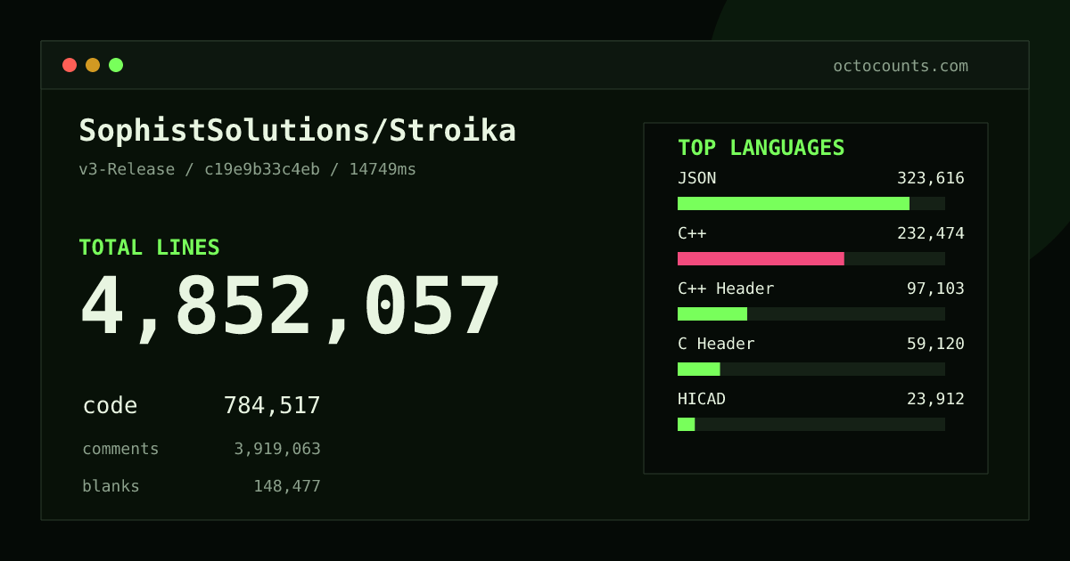 As of 2026-08-08 (commit ad46ee91785a), SophistSolutions/Stroika contains 4,322,049 total lines: 461,559 code, 3,716,695 comments, 143,795 blank, across 4,129 files in 33 languages (top: C++ 50.0%). Counted with tokei via OctoCounts.