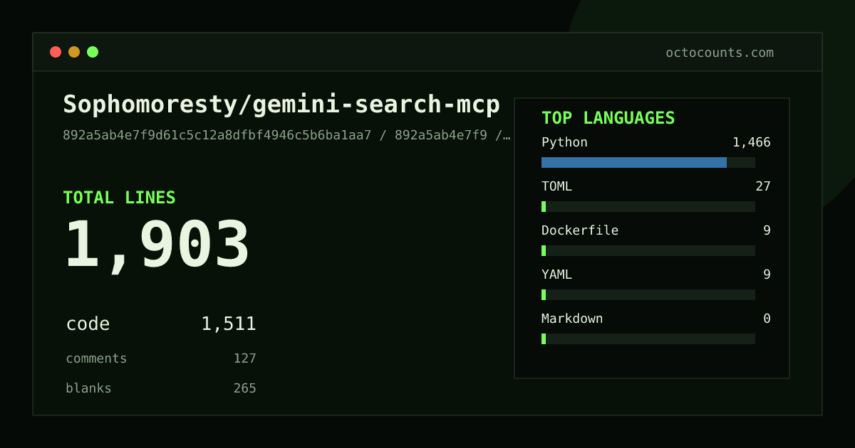 As of 2026-07-03 (commit 892a5ab4e7f9), Sophomoresty/gemini-search-mcp contains 1,903 total lines: 1,511 code, 127 comments, 265 blank, across 13 files in 5 languages (top: Python 97.0%). Counted with tokei via OctoCounts.