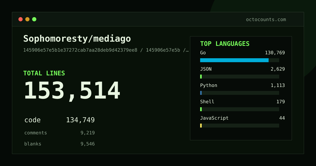 As of 2026-07-03 (commit c97bf4fab6af), Sophomoresty/mediago contains 152,864 total lines: 134,168 code, 9,214 comments, 9,482 blank, across 612 files in 7 languages (top: Go 97.2%). Counted with tokei via OctoCounts.