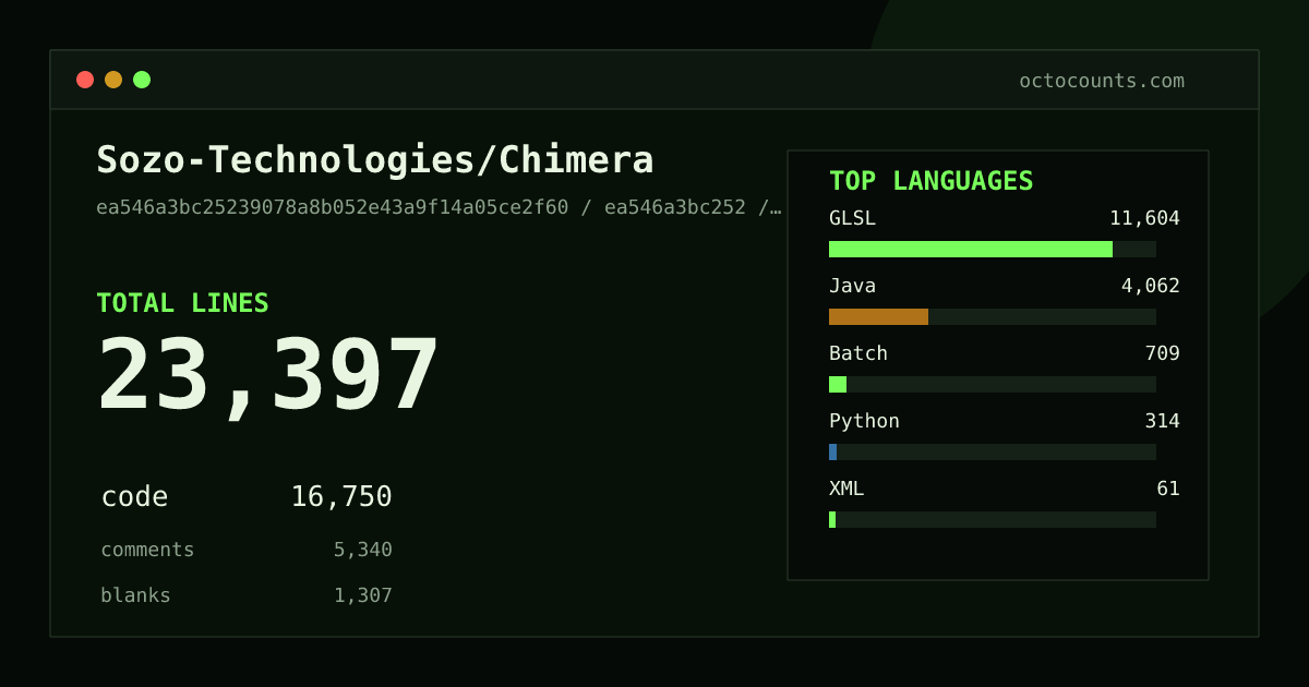 As of 2026-09-05 (commit ea546a3bc252), Sozo-Technologies/Chimera contains 23,397 total lines: 16,750 code, 5,340 comments, 1,307 blank, across 64 files in 6 languages (top: GLSL 69.3%). Counted with tokei via OctoCounts.