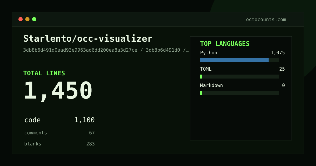 As of 2026-06-11 (commit 3db8b6d491d0), Starlento/occ-visualizer contains 1,450 total lines: 1,100 code, 67 comments, 283 blank, across 8 files in 3 languages (top: Python 97.7%). Counted with tokei via OctoCounts.