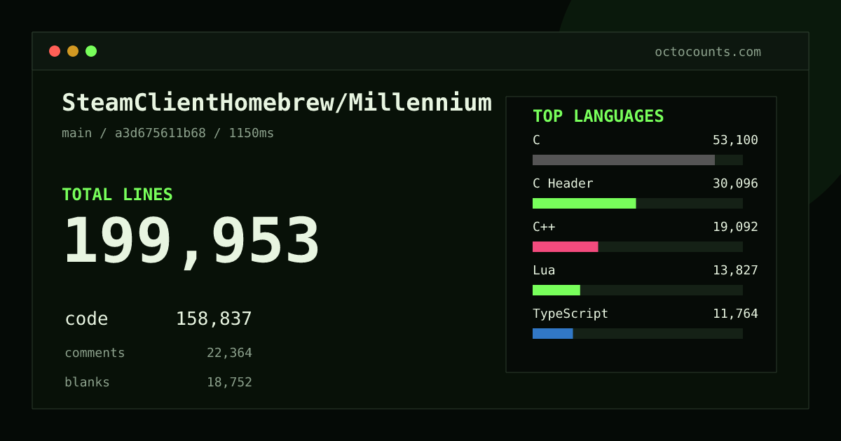 As of 2026-09-02 (commit a3d675611b68), SteamClientHomebrew/Millennium contains 199,953 total lines: 158,837 code, 22,364 comments, 18,752 blank, across 754 files in 24 languages (top: C 33.4%). Counted with tokei via OctoCounts.