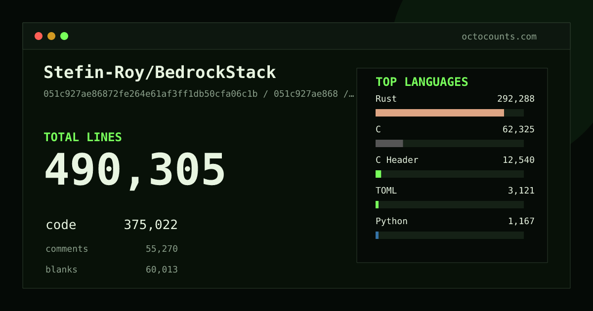 As of 2026-08-25 (commit 9635d3c222a0), Stefin-Roy/BedrockStack contains 362,069 total lines: 272,420 code, 43,588 comments, 46,061 blank, across 1,365 files in 16 languages (top: Rust 79.3%). Counted with tokei via OctoCounts.