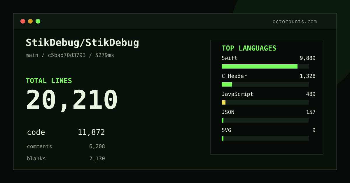 As of 2026-08-30 (commit c5bad70d3793), StikDebug/StikDebug contains 20,210 total lines: 11,872 code, 6,208 comments, 2,130 blank, across 66 files in 6 languages (top: Swift 83.3%). Counted with tokei via OctoCounts.