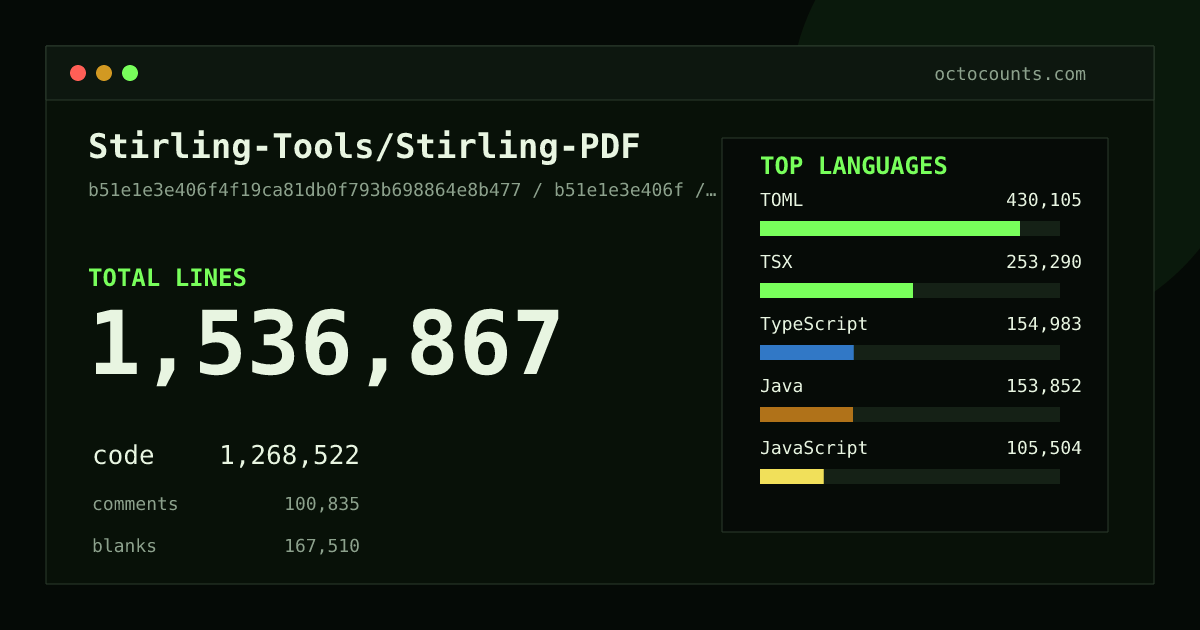 As of 2026-08-29 (commit c22d9ecf5801), Stirling-Tools/Stirling-PDF contains 1,438,575 total lines: 1,187,093 code, 91,160 comments, 160,322 blank, across 5,084 files in 24 languages (top: TOML 36.2%). Counted with tokei via OctoCounts.