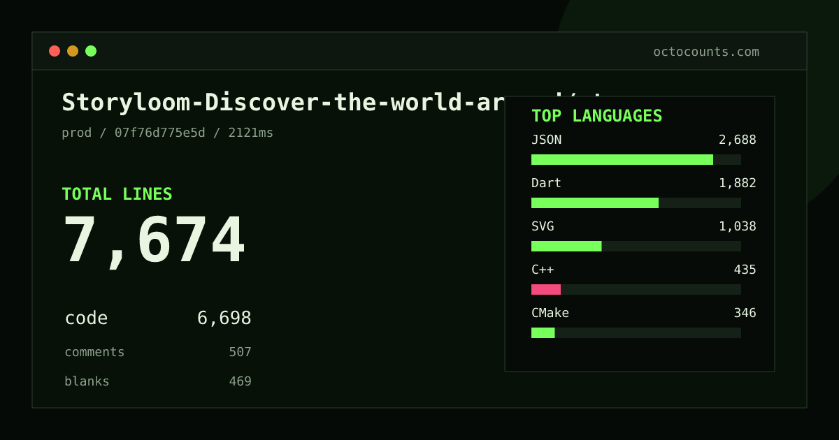 As of 2026-09-02 (commit 07f76d775e5d), Storyloom-Discover-the-world-around/storyloom contains 7,674 total lines: 6,698 code, 507 comments, 469 blank, across 89 files in 13 languages (top: JSON 40.1%). Counted with tokei via OctoCounts.