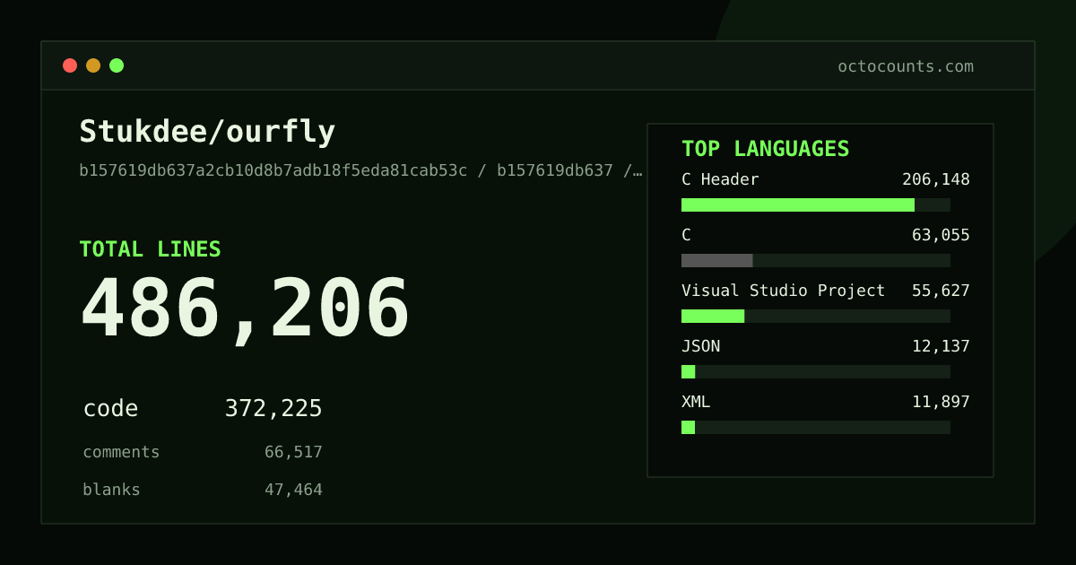 As of 2026-08-20 (commit 45d578204ed2), Stukdee/ourfly contains 486,458 total lines: 372,436 code, 66,529 comments, 47,493 blank, across 670 files in 22 languages (top: C Header 55.4%). Counted with tokei via OctoCounts.
