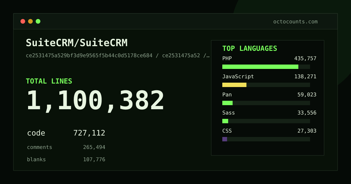 As of 2026-08-26 (commit d6bca97a0159), SuiteCRM/SuiteCRM contains 1,104,457 total lines: 730,894 code, 265,571 comments, 107,992 blank, across 6,547 files in 13 languages (top: PHP 59.9%). Counted with tokei via OctoCounts.