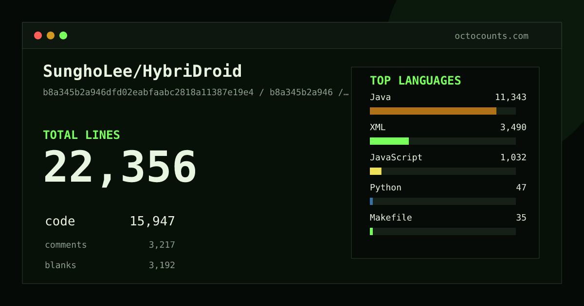 As of 2026-08-08 (commit a5bc657e952a), SunghoLee/HybriDroid contains 27,350 total lines: 19,483 code, 3,860 comments, 4,007 blank, across 189 files in 9 languages (top: Java 75.4%). Counted with tokei via OctoCounts.
