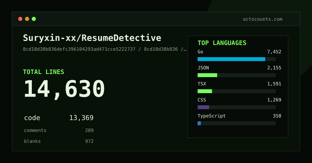 As of 2026-08-18 (commit a8230c567231), Suryxin-xx/ResumeDetective contains 9,916 total lines: 9,115 code, 225 comments, 576 blank, across 70 files in 11 languages (top: Go 60.7%). Counted with tokei via OctoCounts.