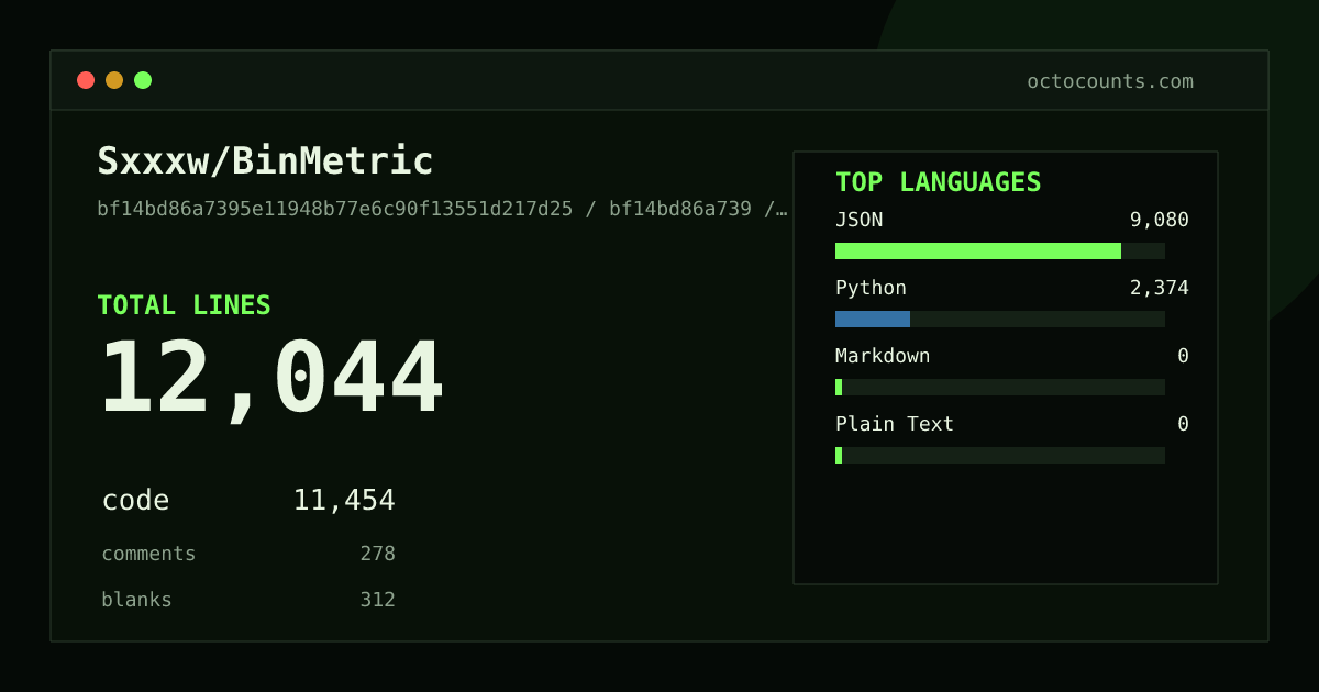 As of 2026-07-15 (commit bf14bd86a739), Sxxxw/BinMetric contains 12,044 total lines: 11,454 code, 278 comments, 312 blank, across 25 files in 4 languages (top: JSON 79.3%). Counted with tokei via OctoCounts.