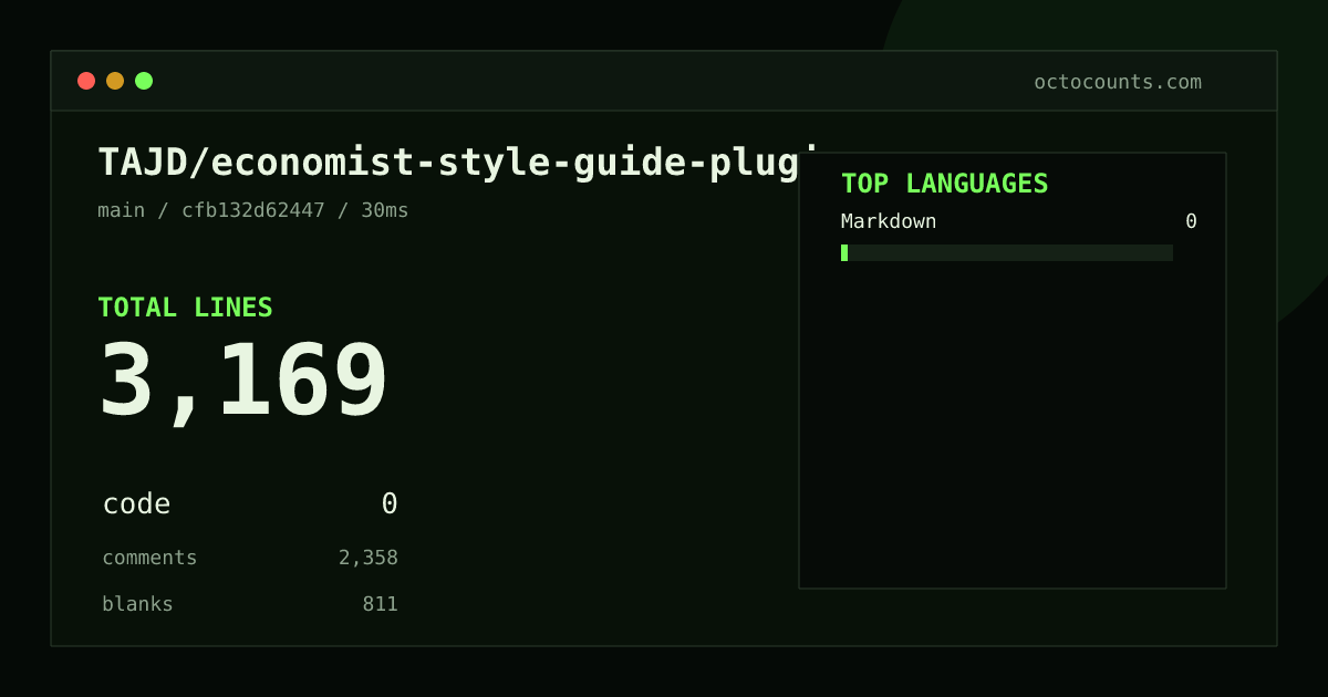As of 2026-08-08 (commit cfb132d62447), TAJD/economist-style-guide-plugin contains 3,169 total lines: 0 code, 2,358 comments, 811 blank, across 17 files in 1 languages (top: Markdown 0.0%). Counted with tokei via OctoCounts.