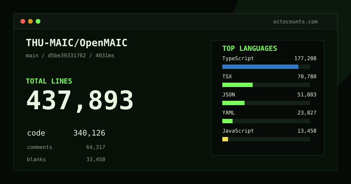 As of 2026-09-02 (commit 55e324768e86), THU-MAIC/OpenMAIC contains 435,045 total lines: 338,193 code, 63,589 comments, 33,263 blank, across 1,778 files in 12 languages (top: TypeScript 51.7%). Counted with tokei via OctoCounts.