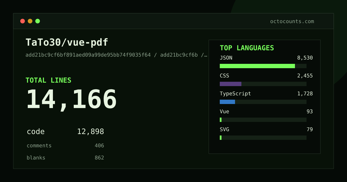 As of 2026-09-05 (commit add21bc9cf6b), TaTo30/vue-pdf contains 14,166 total lines: 12,898 code, 406 comments, 862 blank, across 72 files in 7 languages (top: JSON 66.1%). Counted with tokei via OctoCounts.