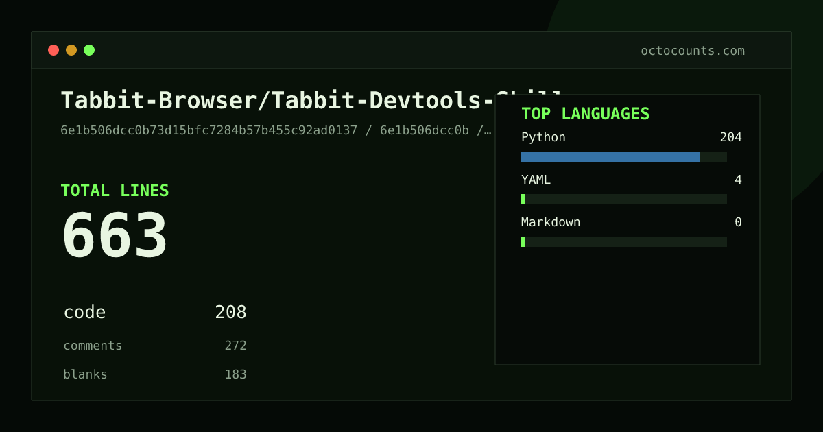 As of 2026-08-10 (commit 7a7dc819ae89), Tabbit-Browser/Tabbit-Devtools-Skill contains 682 total lines: 215 code, 282 comments, 185 blank, across 9 files in 3 languages (top: Python 98.1%). Counted with tokei via OctoCounts.