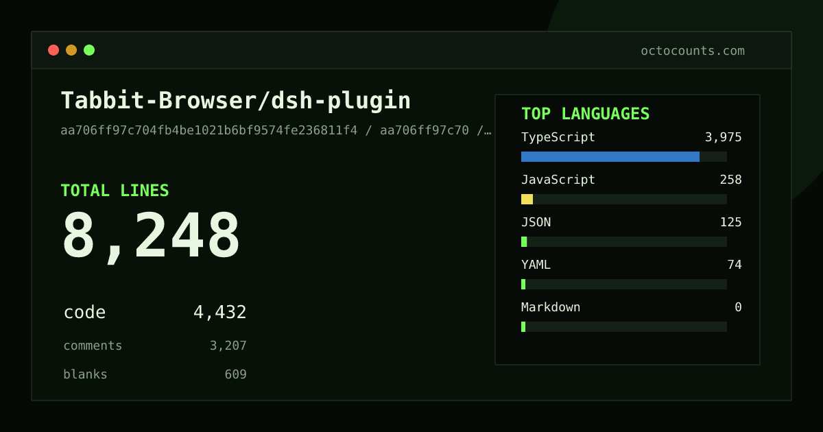 As of 2026-09-08 (commit aa706ff97c70), Tabbit-Browser/dsh-plugin contains 8,248 total lines: 4,432 code, 3,207 comments, 609 blank, across 34 files in 5 languages (top: TypeScript 89.7%). Counted with tokei via OctoCounts.