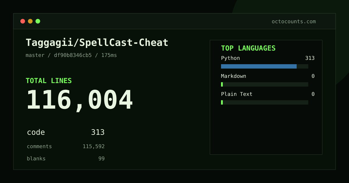As of 2026-08-24 (commit df90b8346cb5), Taggagii/SpellCast-Cheat contains 116,004 total lines: 313 code, 115,592 comments, 99 blank, across 4 files in 3 languages (top: Python 100.0%). Counted with tokei via OctoCounts.
