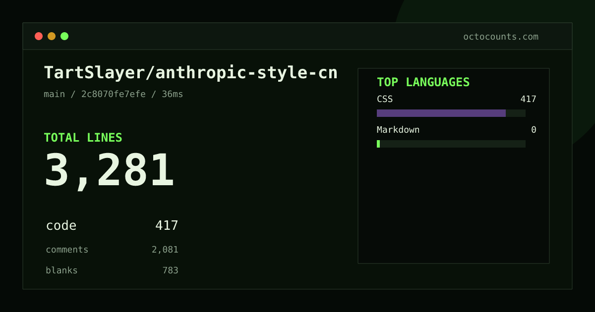 As of 2026-08-30 (commit 2c8070fe7efe), TartSlayer/anthropic-style-cn contains 3,281 total lines: 417 code, 2,081 comments, 783 blank, across 18 files in 2 languages (top: CSS 100.0%). Counted with tokei via OctoCounts.