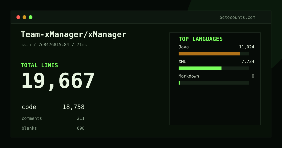 As of 2026-08-30 (commit 7e8476815c84), Team-xManager/xManager contains 19,667 total lines: 18,758 code, 211 comments, 698 blank, across 42 files in 3 languages (top: Java 58.8%). Counted with tokei via OctoCounts.