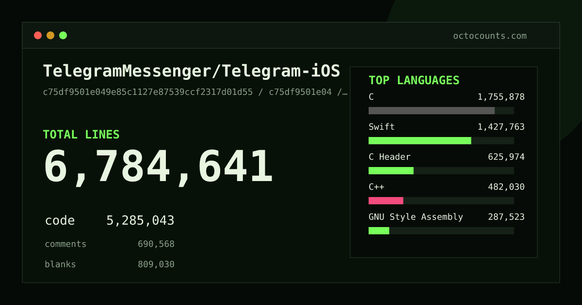 As of 2026-07-24 (commit 6ad963e5b62d), TelegramMessenger/Telegram-iOS contains 7,263,097 total lines: 5,657,212 code, 752,554 comments, 853,331 blank, across 21,218 files in 58 languages (top: C 32.5%). Counted with tokei via OctoCounts.