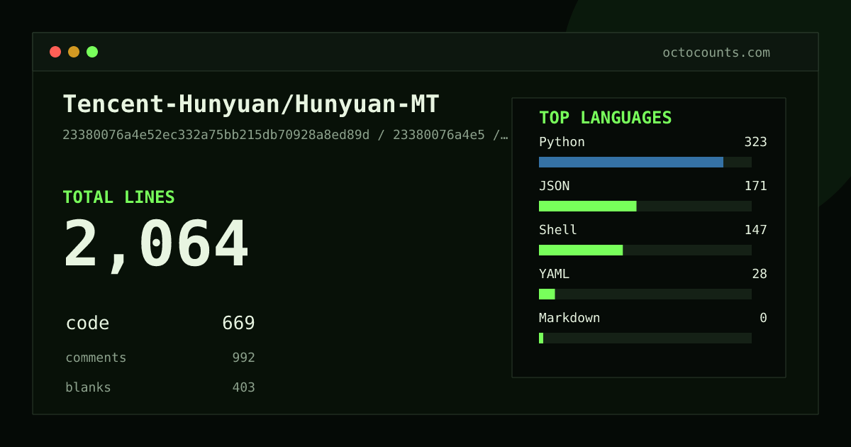 As of 2026-06-06 (commit 23380076a4e5), Tencent-Hunyuan/Hunyuan-MT contains 2,064 total lines: 669 code, 992 comments, 403 blank, across 24 files in 6 languages (top: Python 48.3%). Counted with tokei via OctoCounts.