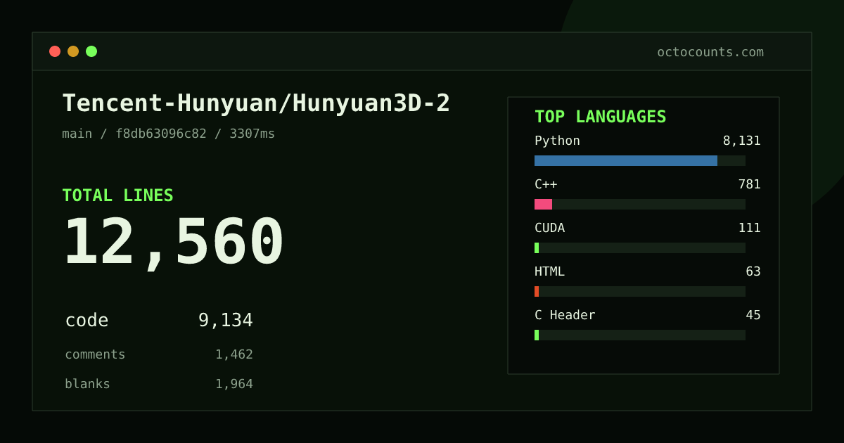 As of 2026-09-02 (commit f8db63096c82), Tencent-Hunyuan/Hunyuan3D-2 contains 12,560 total lines: 9,134 code, 1,462 comments, 1,964 blank, across 78 files in 8 languages (top: Python 89.0%). Counted with tokei via OctoCounts.