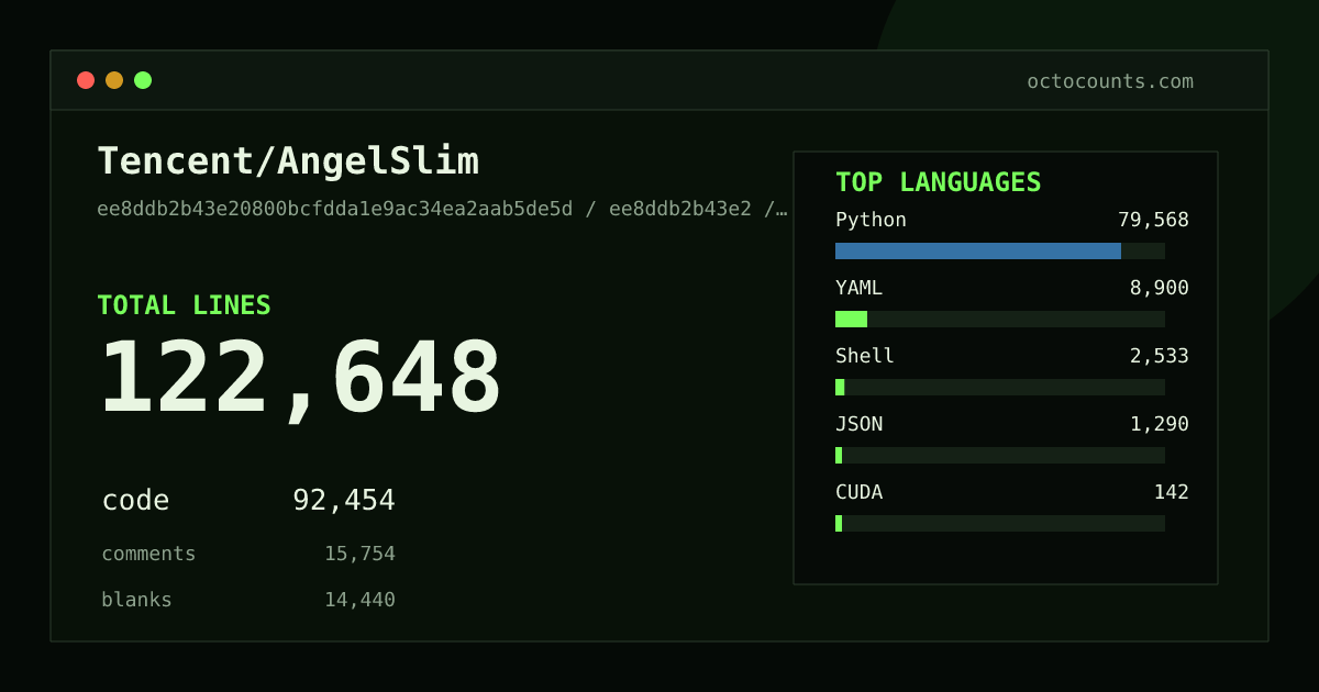 As of 2026-06-12 (commit f01133f6ad1c), Tencent/AngelSlim contains 92,902 total lines: 70,089 code, 11,737 comments, 11,076 blank, across 651 files in 6 languages (top: Python 84.6%). Counted with tokei via OctoCounts.