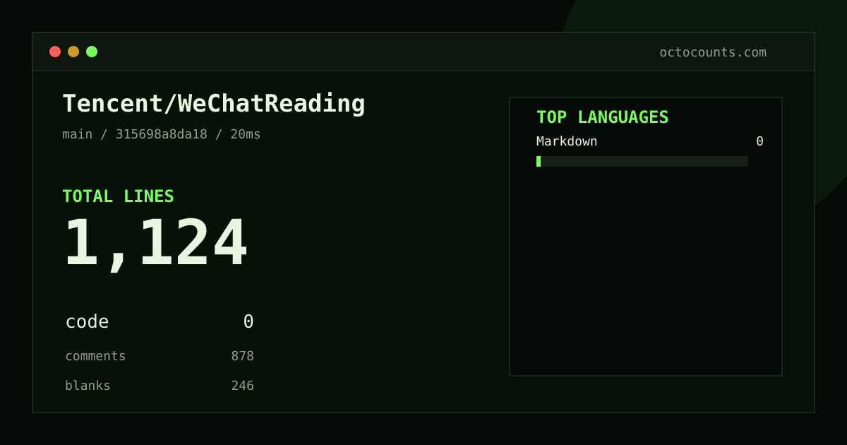 As of 2026-08-26 (commit 315698a8da18), Tencent/WeChatReading contains 1,124 total lines: 0 code, 878 comments, 246 blank, across 10 files in 1 languages (top: Markdown 0.0%). Counted with tokei via OctoCounts.