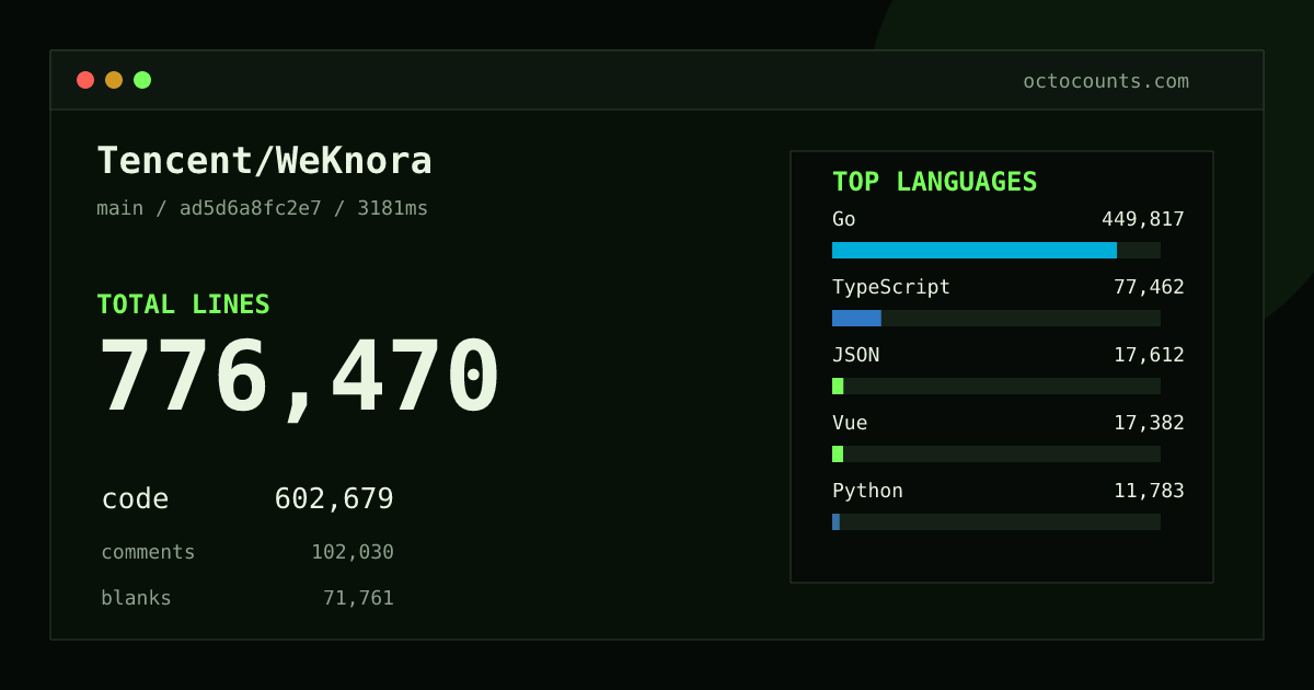As of 2026-09-09 (commit fbaff900a09b), Tencent/WeKnora contains 706,641 total lines: 541,377 code, 97,939 comments, 67,325 blank, across 3,294 files in 25 languages (top: Go 75.2%). Counted with tokei via OctoCounts.