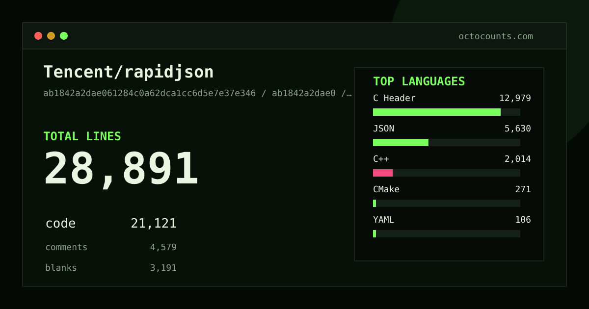 As of 2026-08-26 (commit 24b5e7a8b27f), Tencent/rapidjson contains 28,889 total lines: 21,118 code, 4,578 comments, 3,193 blank, across 150 files in 12 languages (top: C Header 61.5%). Counted with tokei via OctoCounts.