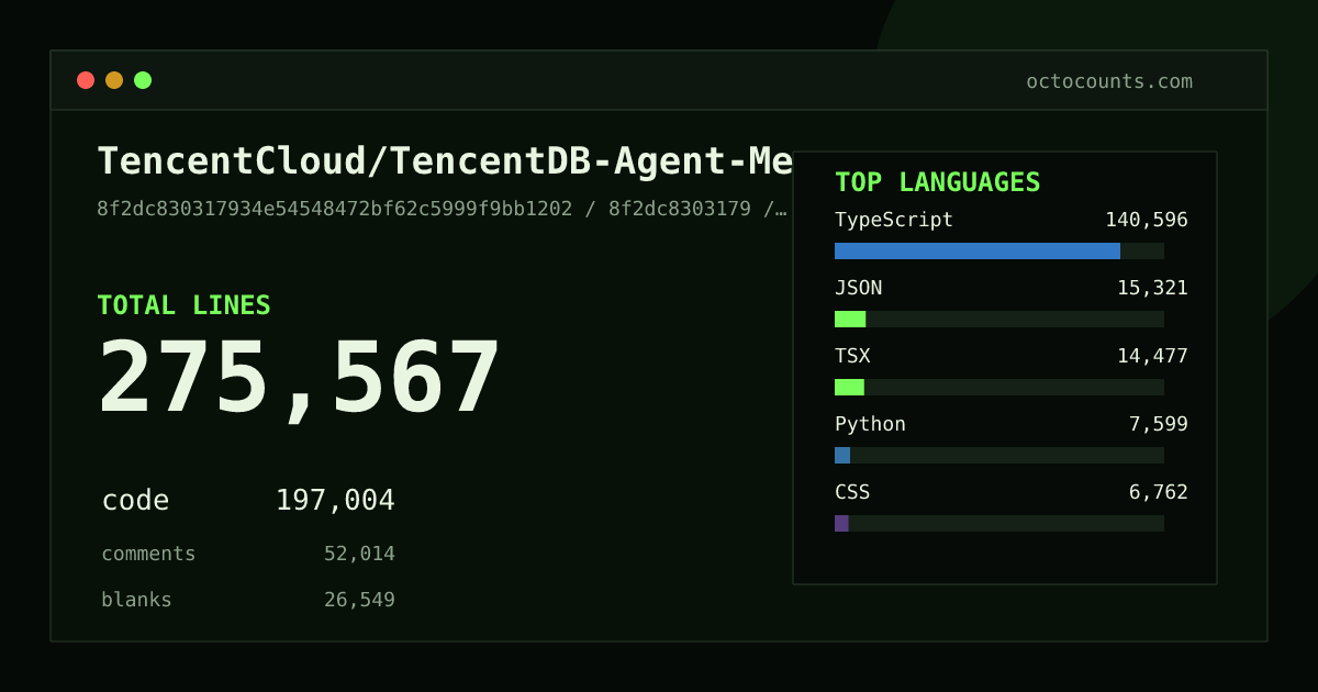 As of 2026-08-24 (commit 97f94654280b), TencentCloud/TencentDB-Agent-Memory contains 230,966 total lines: 167,865 code, 41,635 comments, 21,466 blank, across 865 files in 13 languages (top: TypeScript 71.3%). Counted with tokei via OctoCounts.