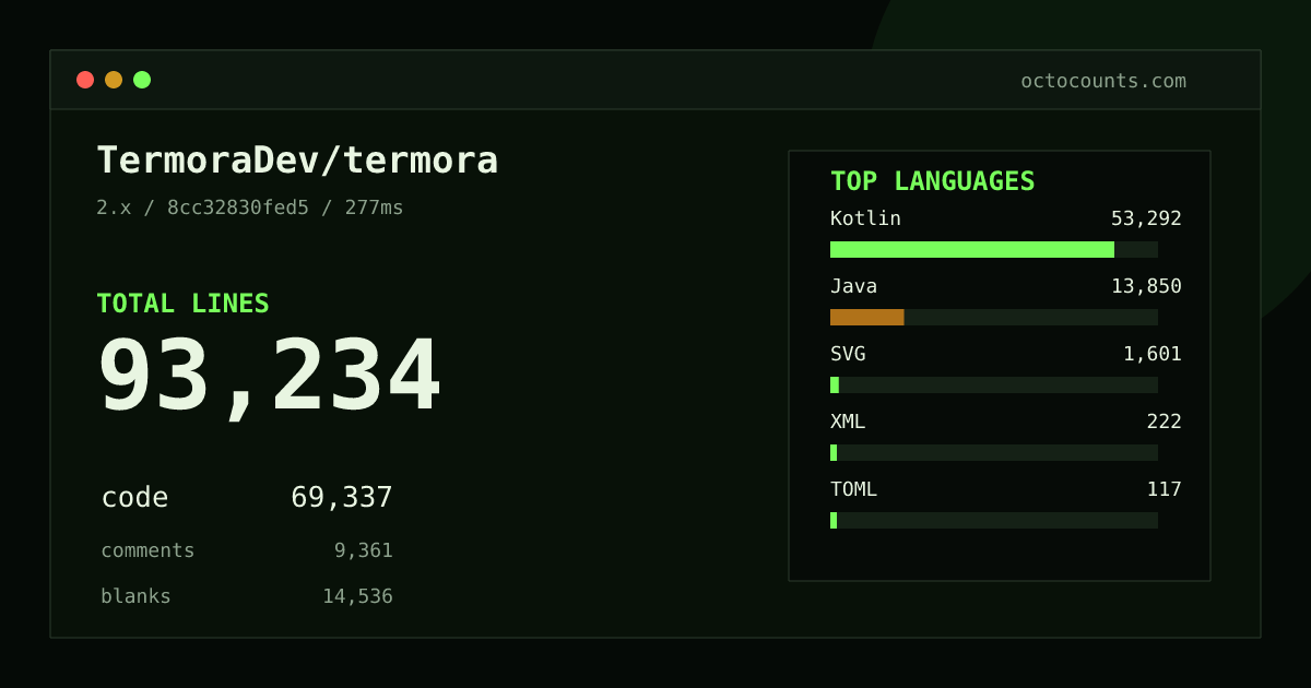 As of 2026-07-15 (commit d3be6ec177fa), TermoraDev/termora contains 91,947 total lines: 68,330 code, 9,307 comments, 14,310 blank, across 1,165 files in 8 languages (top: Kotlin 76.8%). Counted with tokei via OctoCounts.