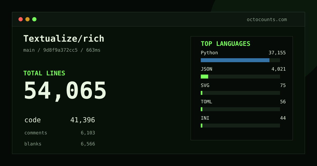 As of 2026-10-03 (commit 9d8f9a372cc5), Textualize/rich contains 54,065 total lines: 41,396 code, 6,103 comments, 6,566 blank, across 373 files in 10 languages (top: Python 89.8%). Custom configuration (tests excluded, docs excluded, generated excluded). Counted with tokei via OctoCounts.