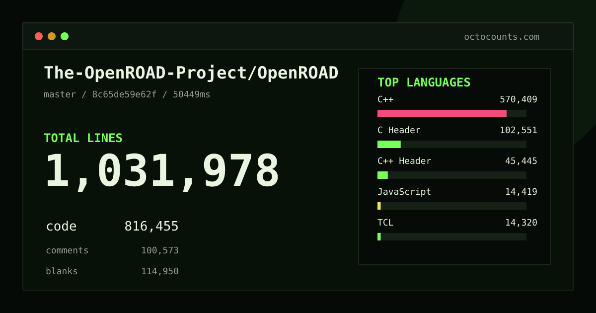As of 2026-10-05 (commit c5746c262e14), The-OpenROAD-Project/OpenROAD contains 992,411 total lines: 786,160 code, 95,219 comments, 111,032 blank, across 2,671 files in 30 languages (top: C++ 69.7%). Custom configuration (tests excluded, docs excluded, generated excluded). Counted with tokei via OctoCounts.