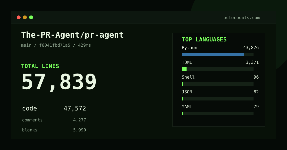 As of 2026-10-06 (commit 10bbd9a41061), The-PR-Agent/pr-agent contains 51,227 total lines: 41,937 code, 3,847 comments, 5,443 blank, across 156 files in 8 languages (top: Python 91.9%). Custom configuration (tests excluded, docs excluded, generated excluded). Counted with tokei via OctoCounts.