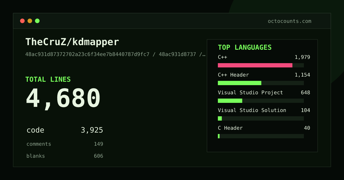 As of 2026-09-11 (commit 48ac931d8737), TheCruZ/kdmapper contains 4,680 total lines: 3,925 code, 149 comments, 606 blank, across 28 files in 6 languages (top: C++ 50.4%). Counted with tokei via OctoCounts.