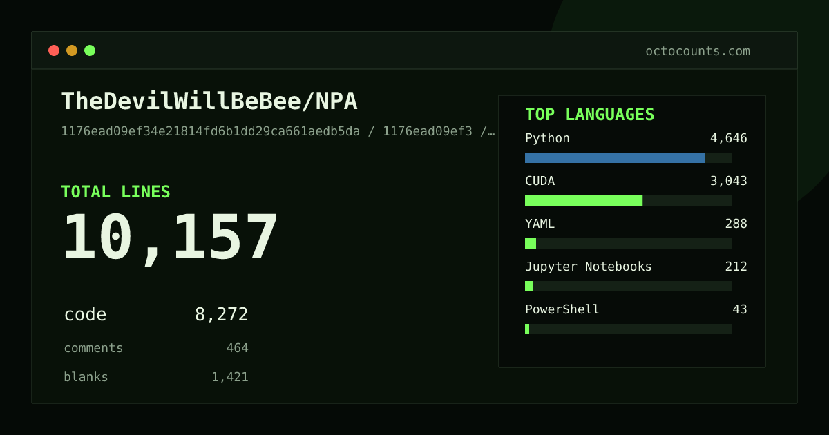 As of 2026-06-23 (commit 1176ead09ef3), TheDevilWillBeBee/NPA contains 10,157 total lines: 8,272 code, 464 comments, 1,421 blank, across 48 files in 9 languages (top: Python 56.2%). Counted with tokei via OctoCounts.