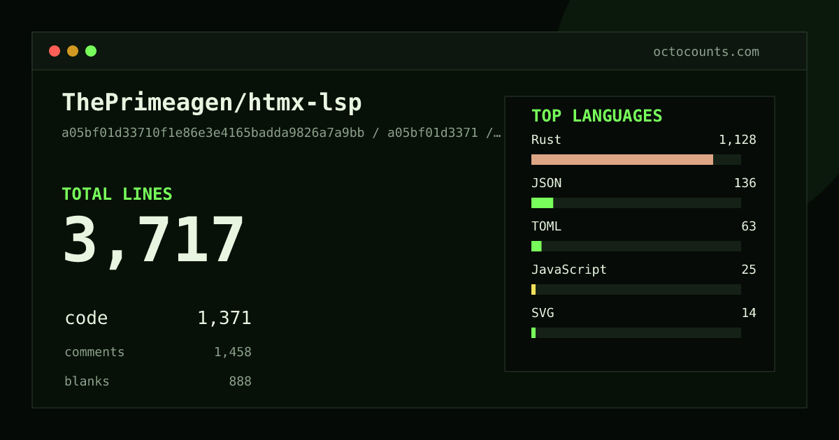 As of 2026-05-27 (commit a05bf01d3371), ThePrimeagen/htmx-lsp contains 3,717 total lines: 1,371 code, 1,458 comments, 888 blank, across 120 files in 8 languages (top: Rust 82.3%). Counted with tokei via OctoCounts.