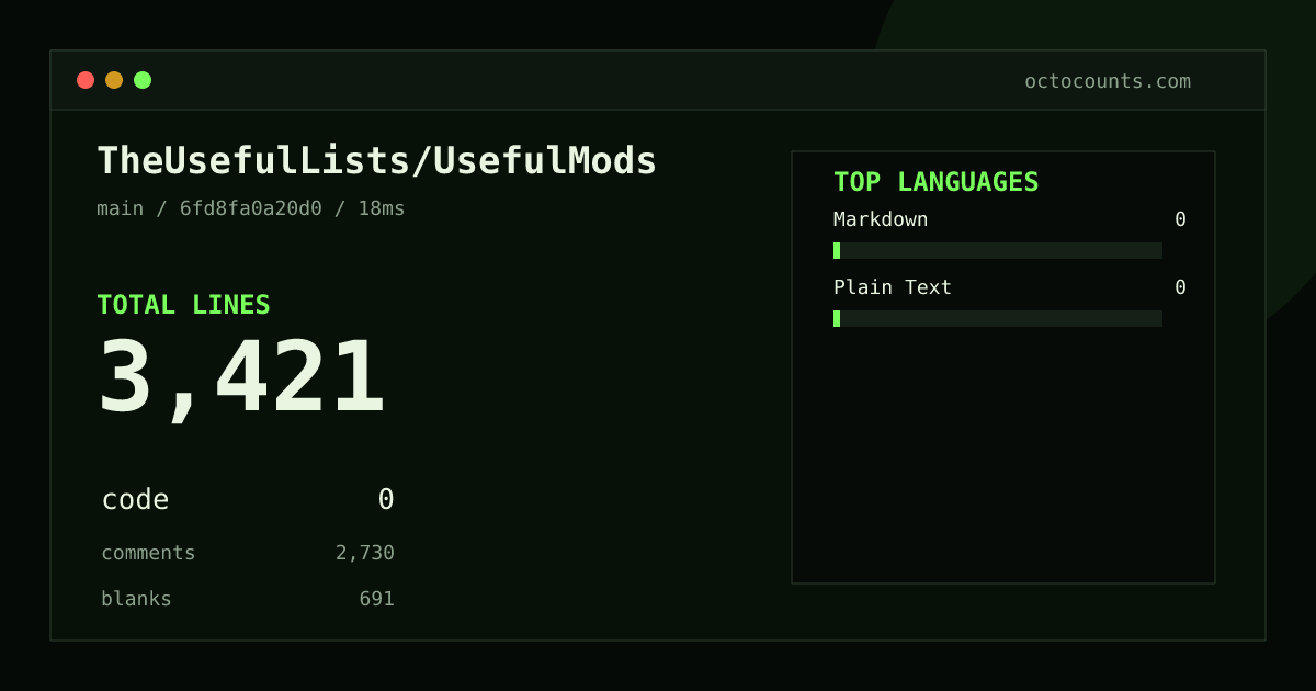 As of 2026-08-31 (commit 6fd8fa0a20d0), TheUsefulLists/UsefulMods contains 3,421 total lines: 0 code, 2,730 comments, 691 blank, across 61 files in 2 languages (top: Markdown 0.0%). Counted with tokei via OctoCounts.