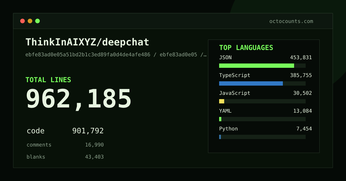 As of 2026-09-02 (commit d42106e54355), ThinkInAIXYZ/deepchat contains 924,632 total lines: 866,431 code, 15,536 comments, 42,665 blank, across 3,040 files in 14 languages (top: JSON 49.2%). Counted with tokei via OctoCounts.