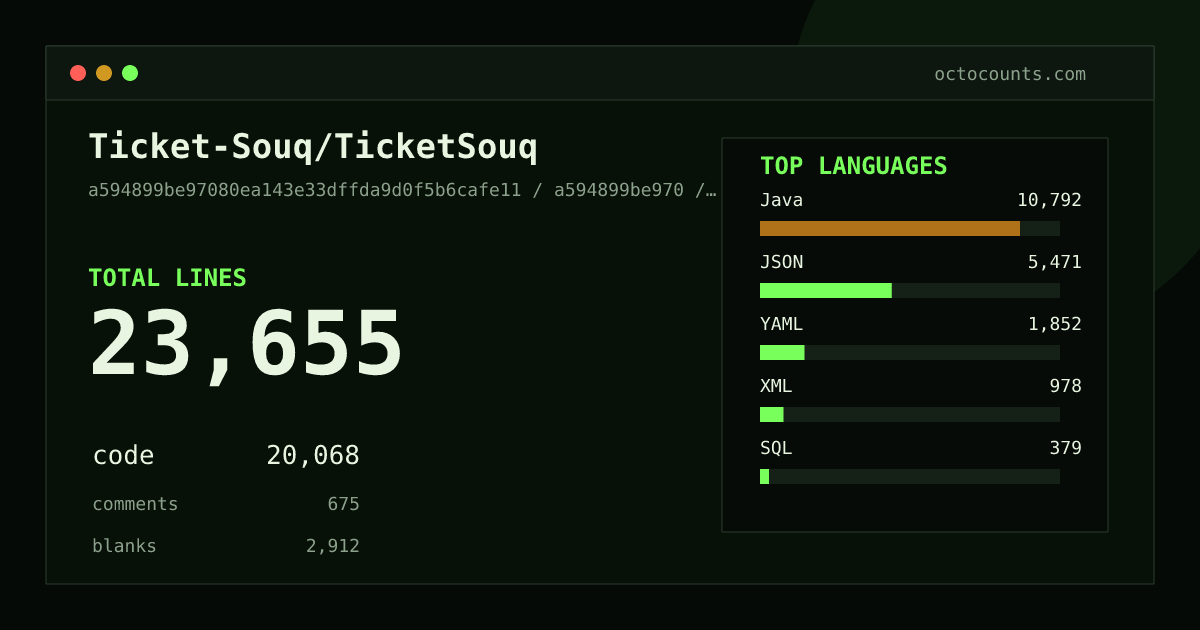 As of 2026-09-08 (commit a594899be970), Ticket-Souq/TicketSouq contains 23,655 total lines: 20,068 code, 675 comments, 2,912 blank, across 499 files in 10 languages (top: Java 53.8%). Counted with tokei via OctoCounts.