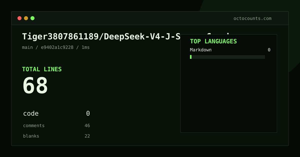 As of 2026-09-02 (commit e9402a1c9228), Tiger3807861189/DeepSeek-V4-J-Space-Capability-Realization-Report contains 68 total lines: 0 code, 46 comments, 22 blank, across 2 files in 1 languages (top: Markdown 0.0%). Counted with tokei via OctoCounts.