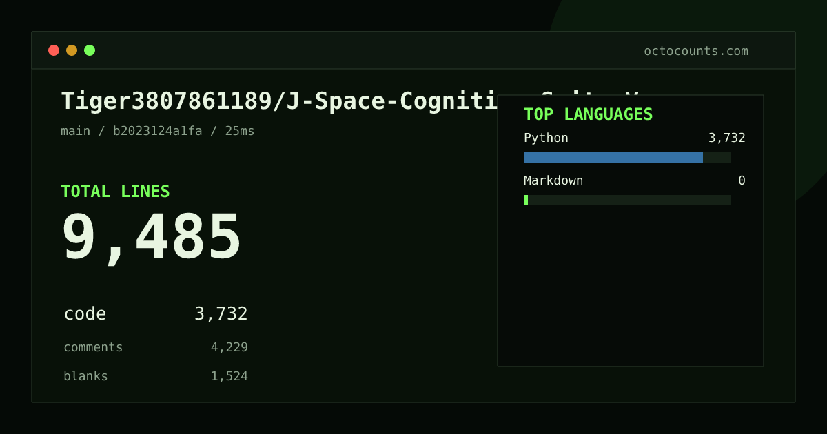 As of 2026-08-18 (commit 885dc513702c), Tiger3807861189/J-Space-Cognition-Suite-V3.6 contains 4,593 total lines: 729 code, 2,909 comments, 955 blank, across 17 files in 2 languages (top: Python 100.0%). Counted with tokei via OctoCounts.