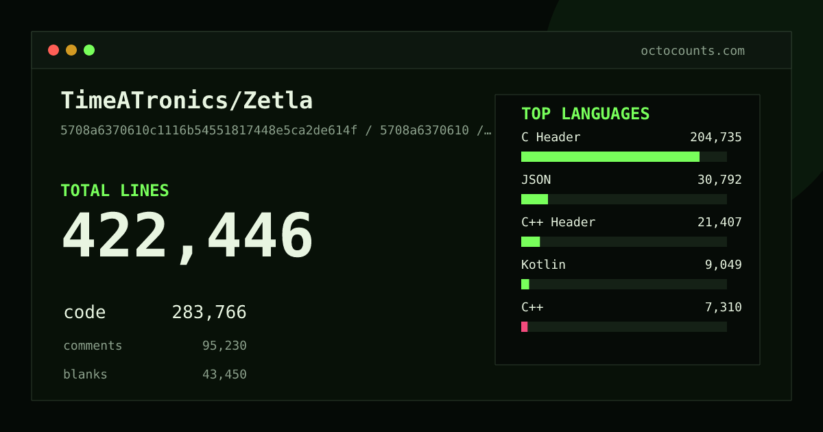 As of 2026-07-18 (commit d8c7ed2e00de), TimeATronics/Zetla contains 156,731 total lines: 113,157 code, 24,501 comments, 19,073 blank, across 469 files in 14 languages (top: C Header 69.0%). Counted with tokei via OctoCounts.