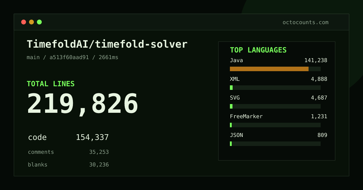 As of 2026-10-05 (commit 2c7ef0809d11), TimefoldAI/timefold-solver contains 216,039 total lines: 152,184 code, 34,042 comments, 29,813 blank, across 2,376 files in 14 languages (top: Java 91.4%). Custom configuration (tests excluded, docs excluded, generated excluded). Counted with tokei via OctoCounts.