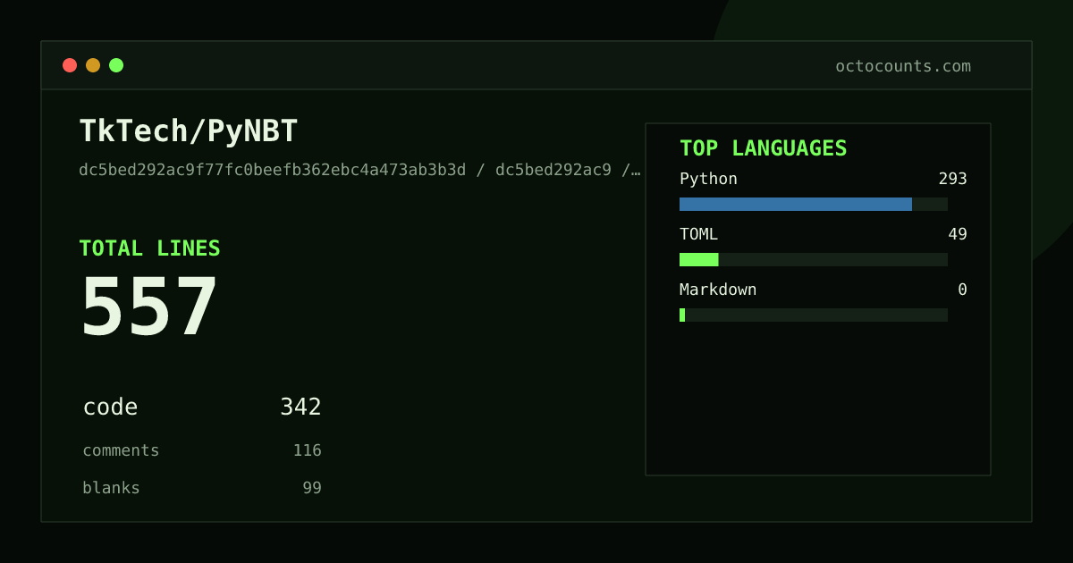 As of 2026-07-15 (commit dc5bed292ac9), TkTech/PyNBT contains 705 total lines: 466 code, 126 comments, 113 blank, across 6 files in 3 languages (top: Python 89.5%). Counted with tokei via OctoCounts.